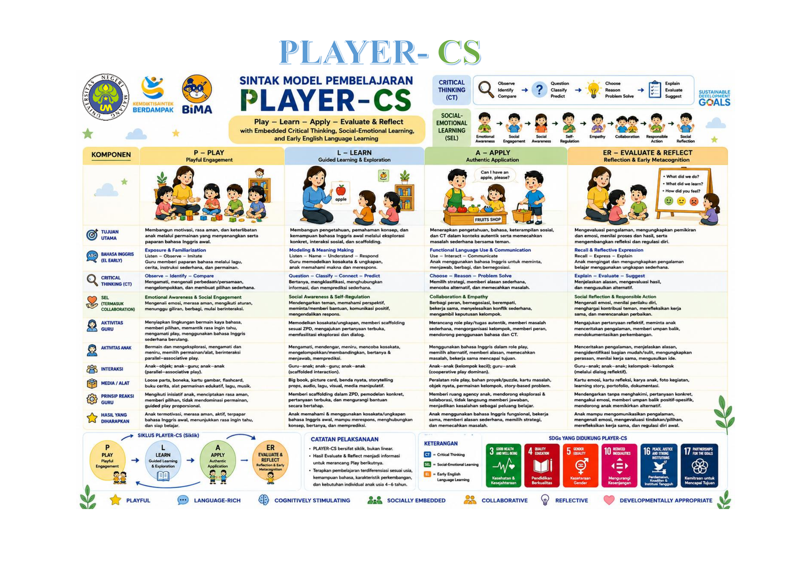 Poster Infografis Sintak Model Pembelajaran PLAYER-CS (High Resolution HD)